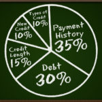 How your Credit Score is Calculated
